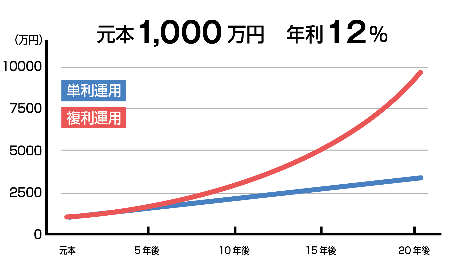 複利の資産推移イメージ